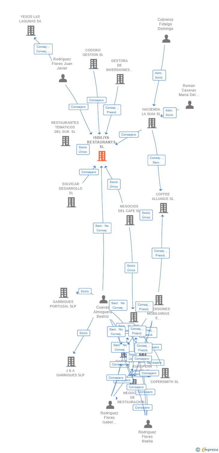 Vinculaciones societarias de ISBILIYA RESTAURANTS SL