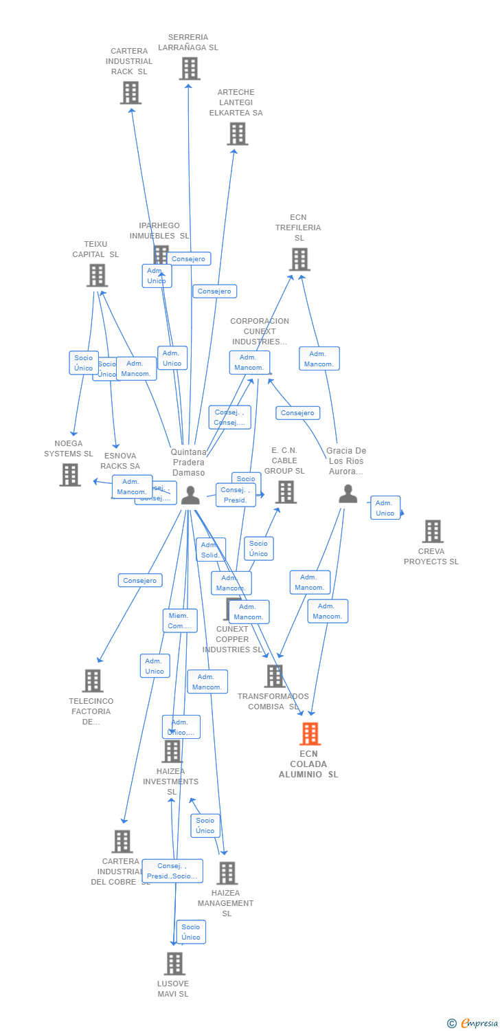 Vinculaciones societarias de ECN COLADA ALUMINIO SL