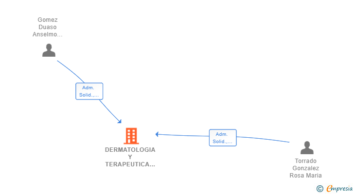 Vinculaciones societarias de DERMATOLOGIA Y TERAPEUTICA LASER SCIV