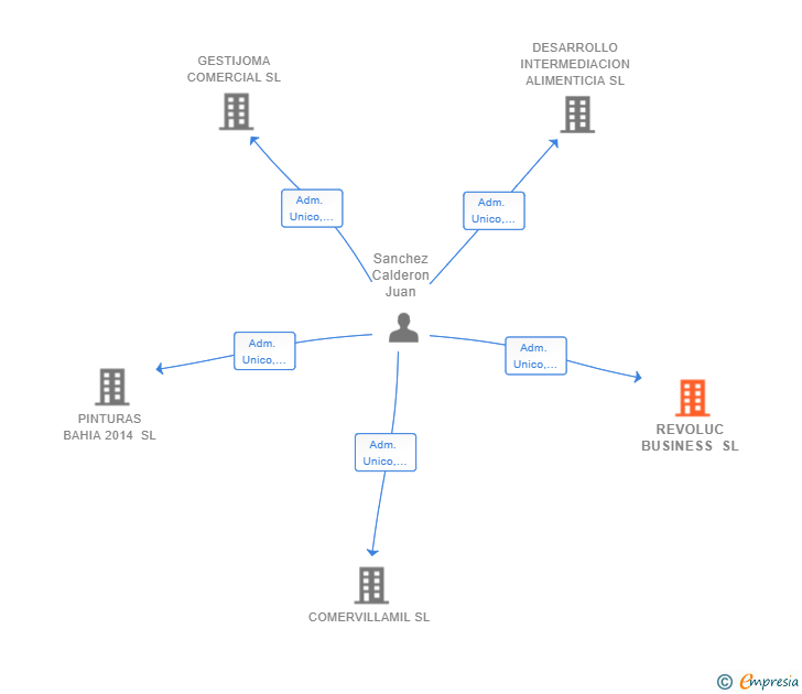 Vinculaciones societarias de REVOLUC BUSINESS SL