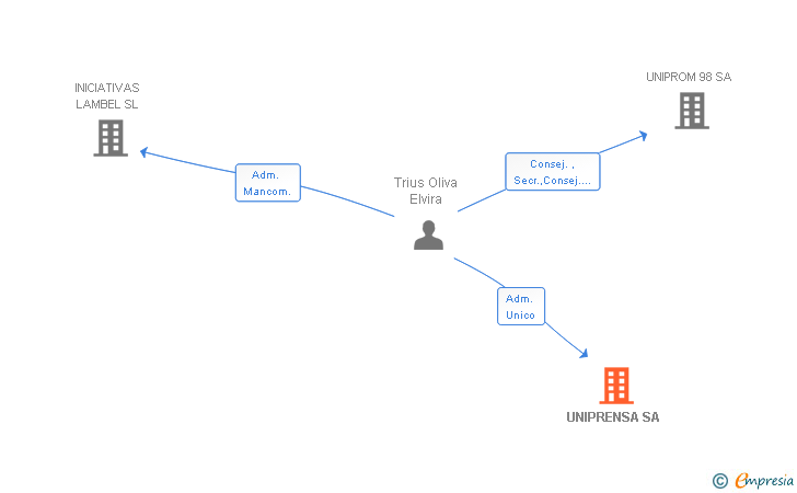 Vinculaciones societarias de UNIPRENSA SL
