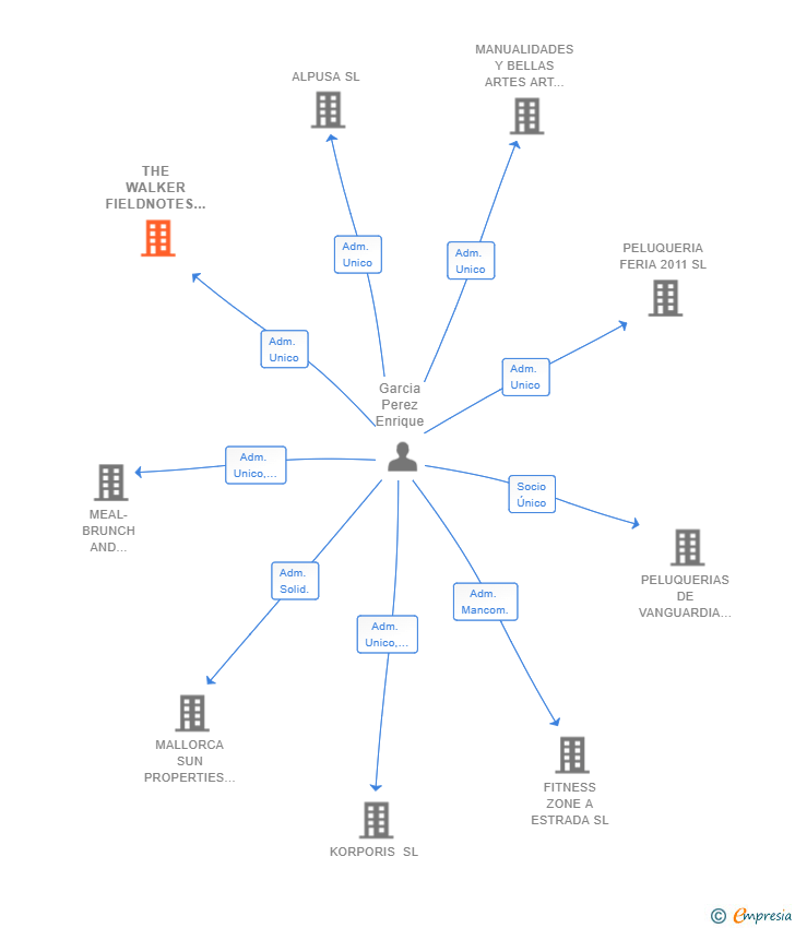 Vinculaciones societarias de THE WALKER FIELDNOTES SL