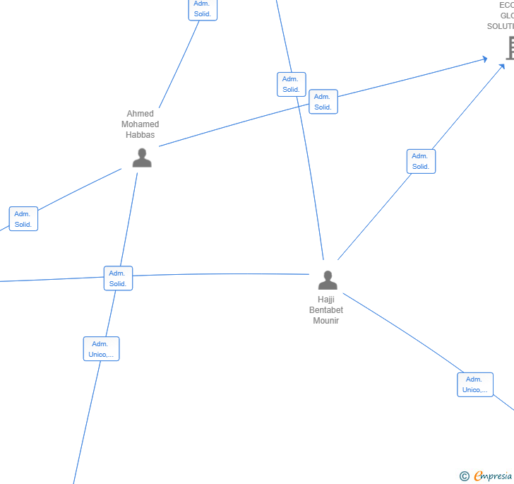 Vinculaciones societarias de EXYCON WORLD SL