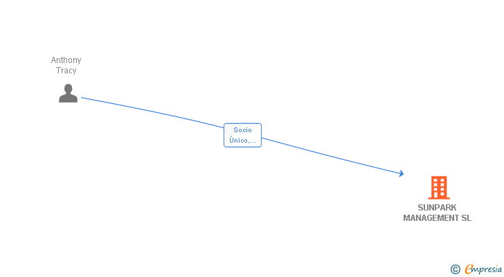 Vinculaciones societarias de SUNPARK MANAGEMENT SL
