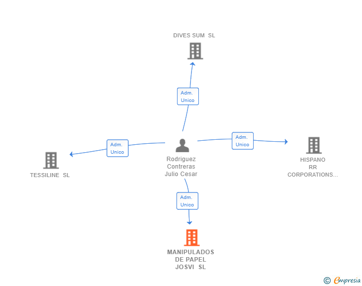 Vinculaciones societarias de MANIPULADOS DE PAPEL JOSVI SL
