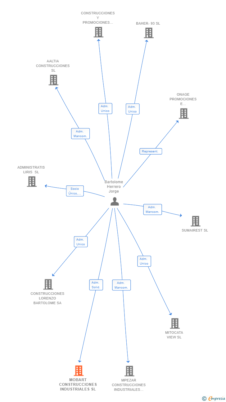 Vinculaciones societarias de MOBART CONSTRUCCIONES INDUSTRIALES SL