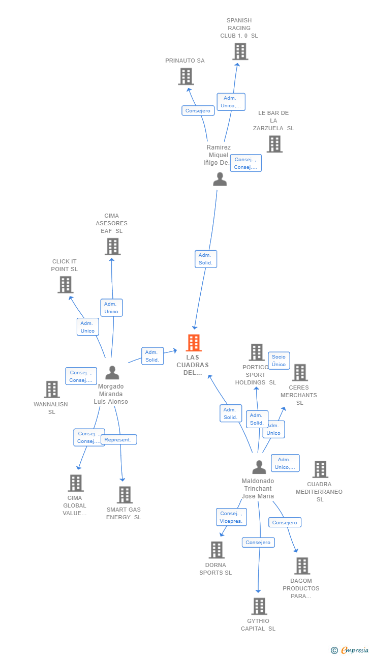 Vinculaciones societarias de LAS CUADRAS DEL HIPODROMO SL