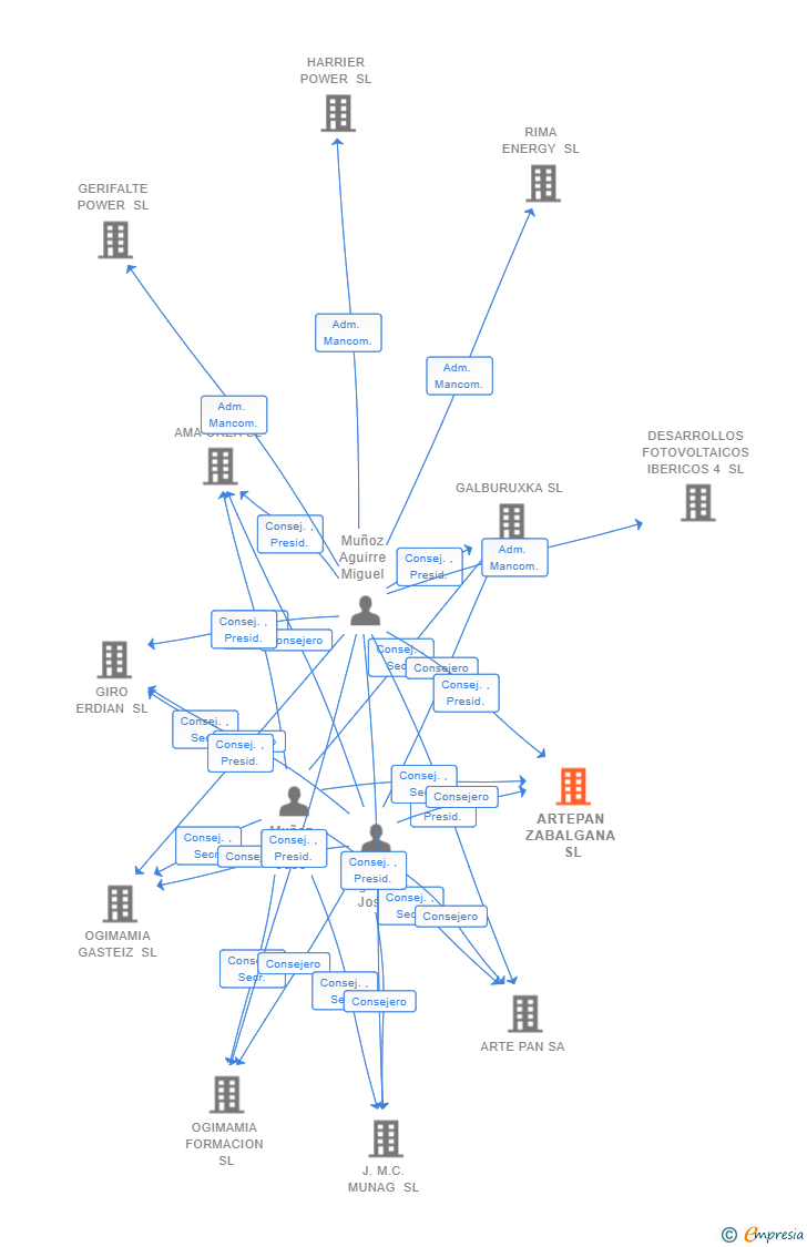 Vinculaciones societarias de ARTEPAN ZABALGANA SL