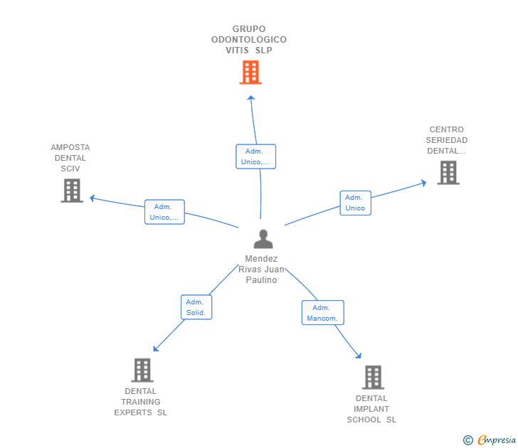 Vinculaciones societarias de GRUPO ODONTOLOGICO VITIS SLP