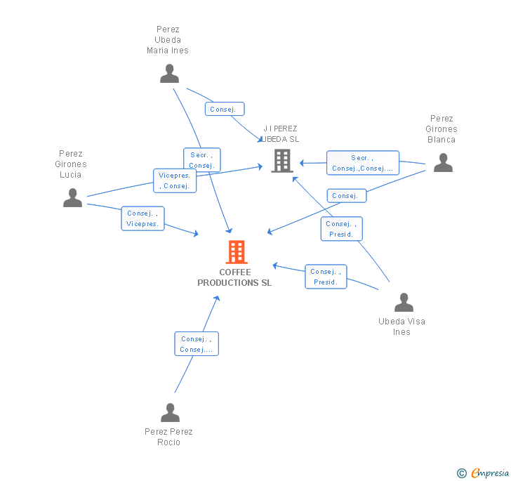 Vinculaciones societarias de COFFEE PRODUCTIONS SL