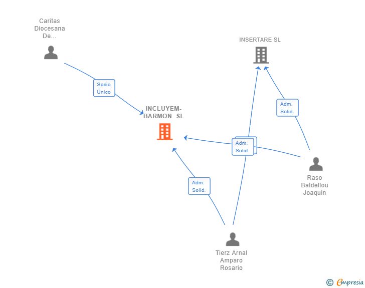 Vinculaciones societarias de INCLUYEM-BARMON SL