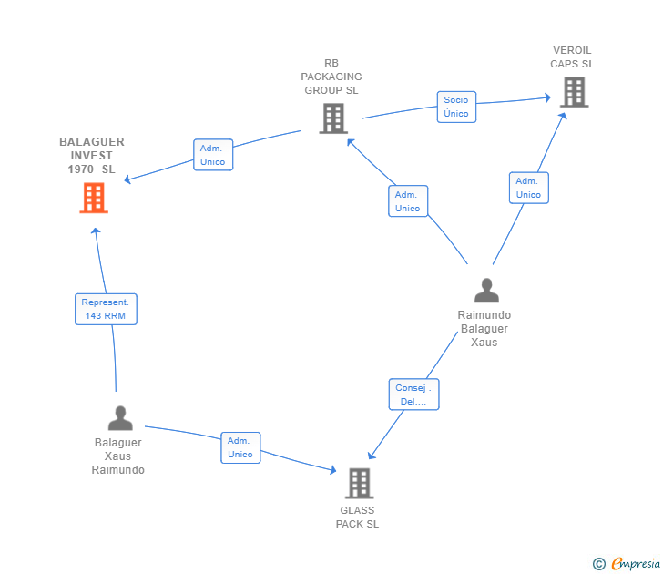 Vinculaciones societarias de BALAGUER INVEST 1970 SL