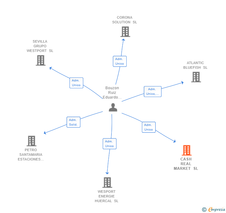 Vinculaciones societarias de CASH REAL MARKET SL