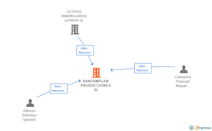 Vinculaciones societarias de RANTAMPLAN PRODUCCIONES SL