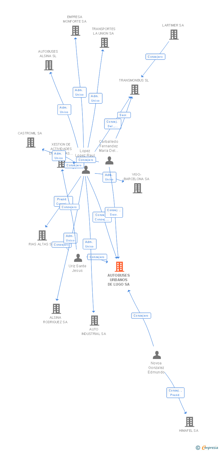 Vinculaciones societarias de AUTOBUSES URBANOS DE LUGO SA