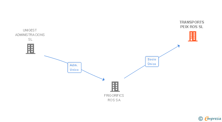 Vinculaciones societarias de TRANSPORTS PEIX ROS SL