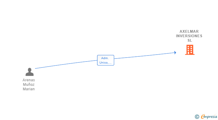 Vinculaciones societarias de AXELMAR INVERSIONES SL