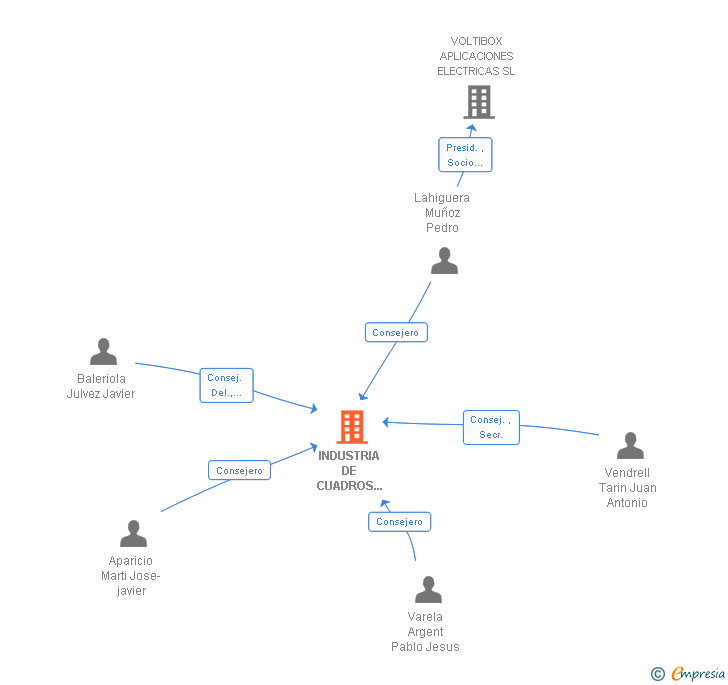 Vinculaciones societarias de INDUSTRIA DE CUADROS DE POTENCIA SL