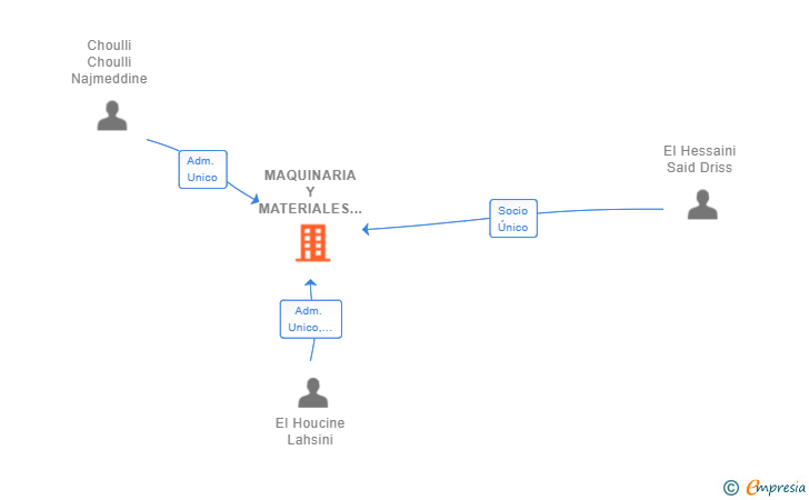 Vinculaciones societarias de MAQUINARIA Y MATERIALES ALHAMBRA SL