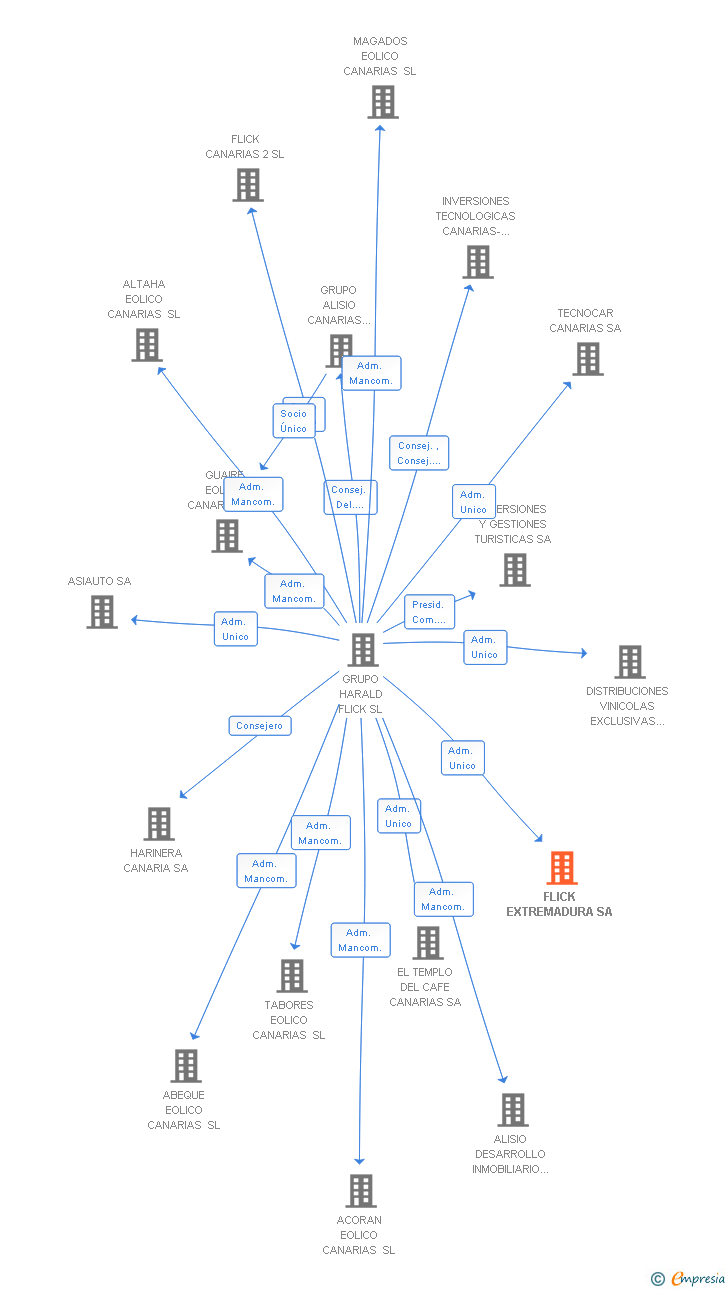 Vinculaciones societarias de FLICK EXTREMADURA SA