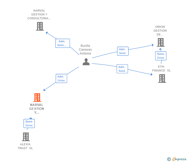 Vinculaciones societarias de NARVAL GESTION Y PROTECCION DE RIESGOS SL (EXTINGUIDA)