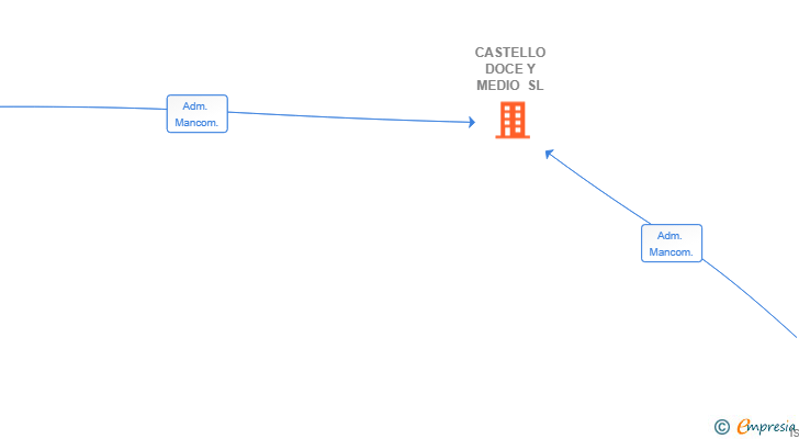 Vinculaciones societarias de CASTELLO DOCE Y MEDIO SL
