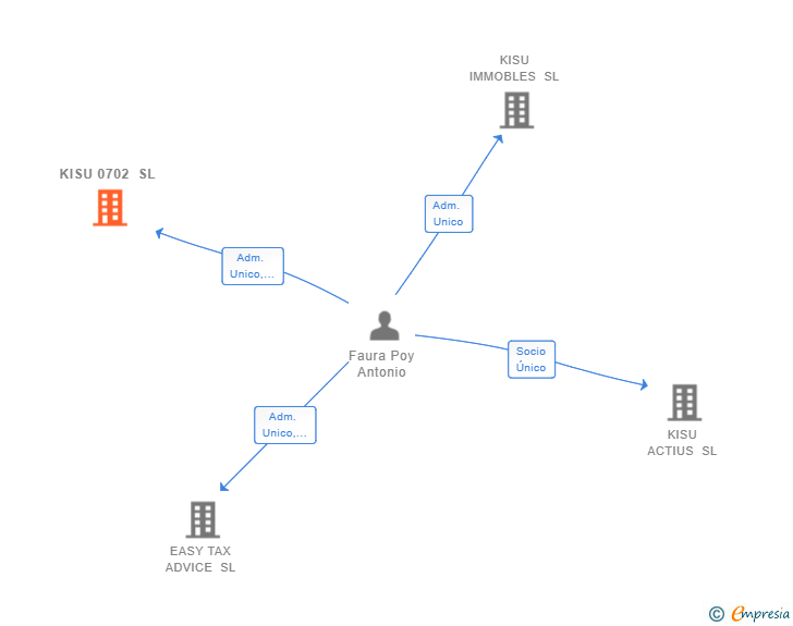 Vinculaciones societarias de KISU 0702 SL