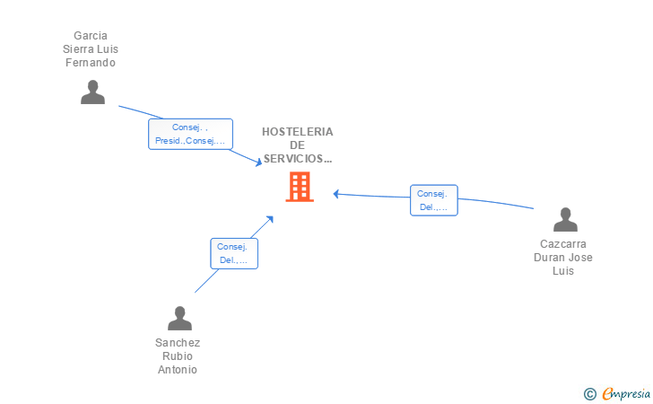 Vinculaciones societarias de HOSTELERIA DE SERVICIOS COLECTIVOS SA