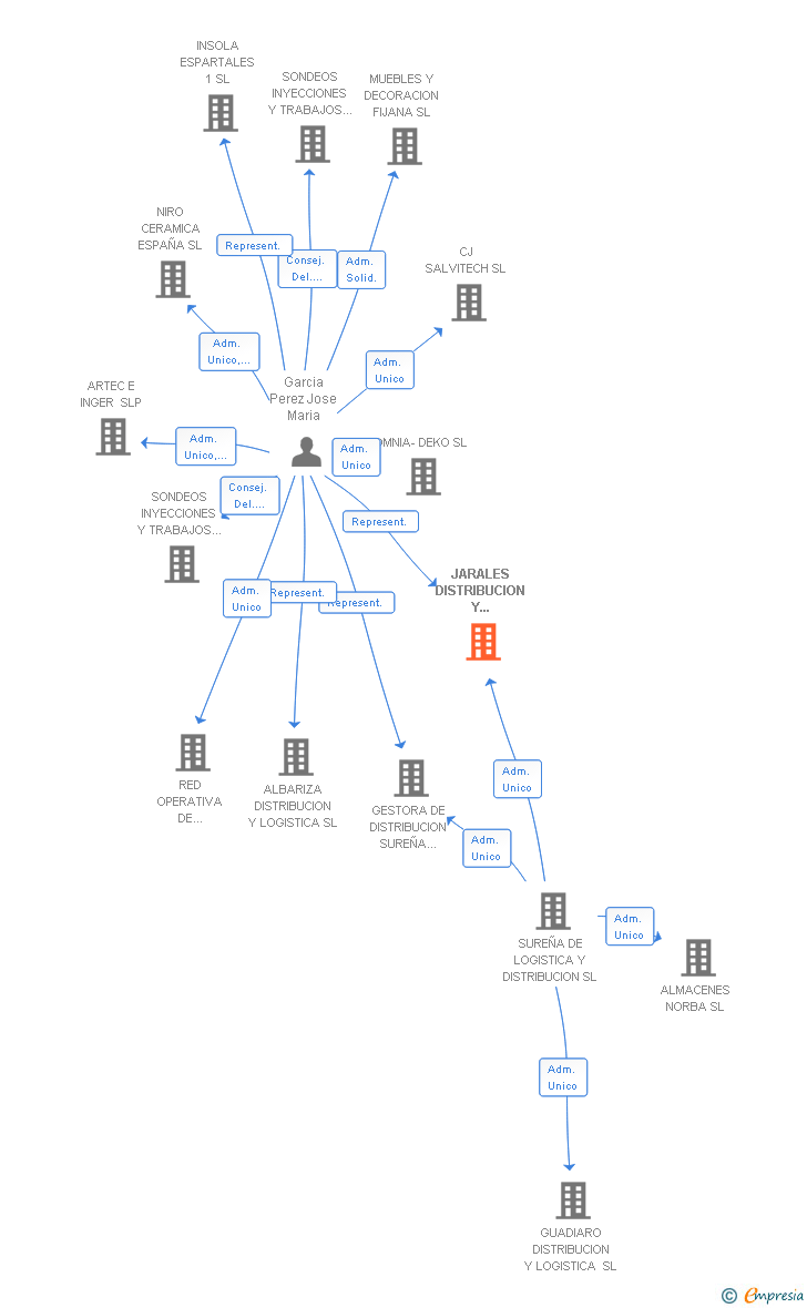 Vinculaciones societarias de JARALES DISTRIBUCION Y LOGISTICA SL