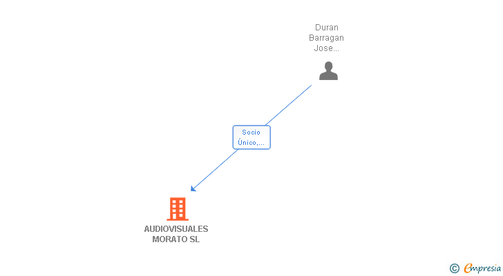 Vinculaciones societarias de AUDIOVISUALES MORATO SL