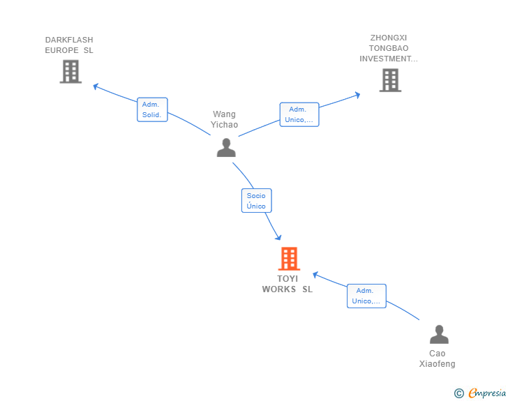 Vinculaciones societarias de TOYI WORKS SL