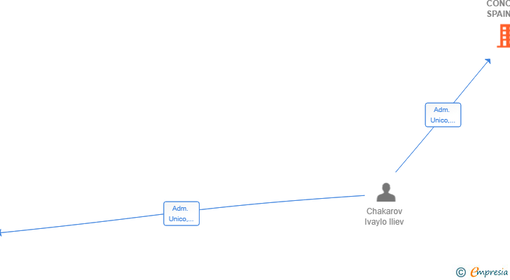 Vinculaciones societarias de CONCION SPAIN SL