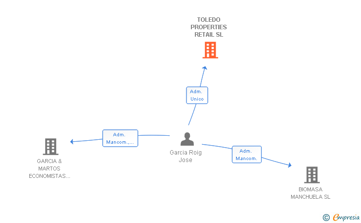 Vinculaciones societarias de SAFE FUEL SL