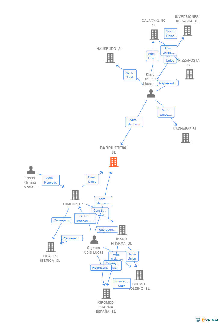 Vinculaciones societarias de BARRILETE86 SL