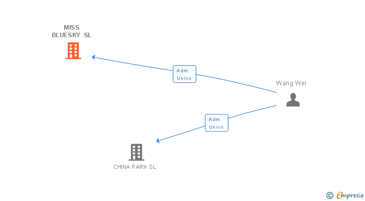 Vinculaciones societarias de MISS BLUESKY SL