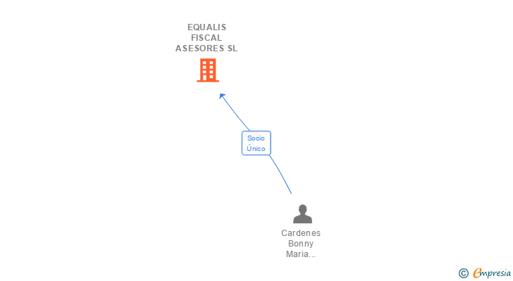 Vinculaciones societarias de EQUALIS FISCAL ASESORES SL