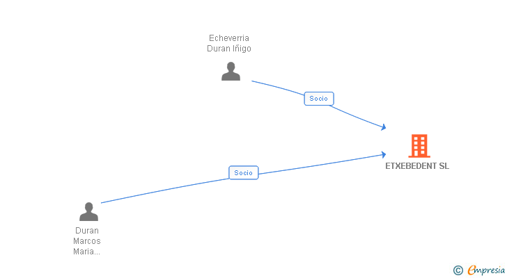 Vinculaciones societarias de ETXEBEDENT SL