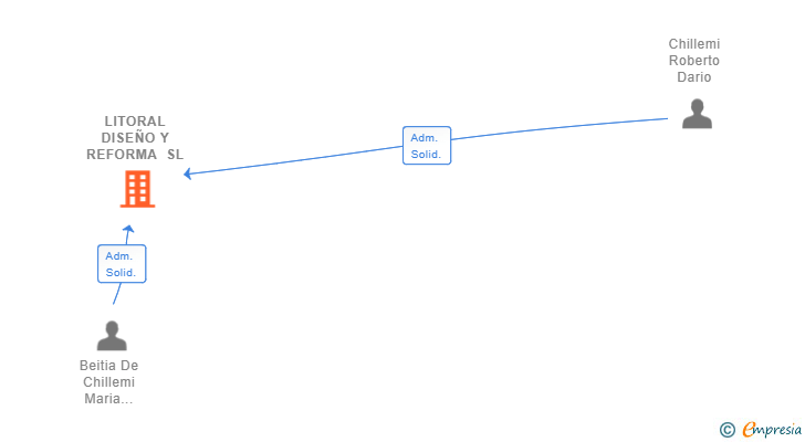 Vinculaciones societarias de LITORAL DISEÑO Y REFORMA SL
