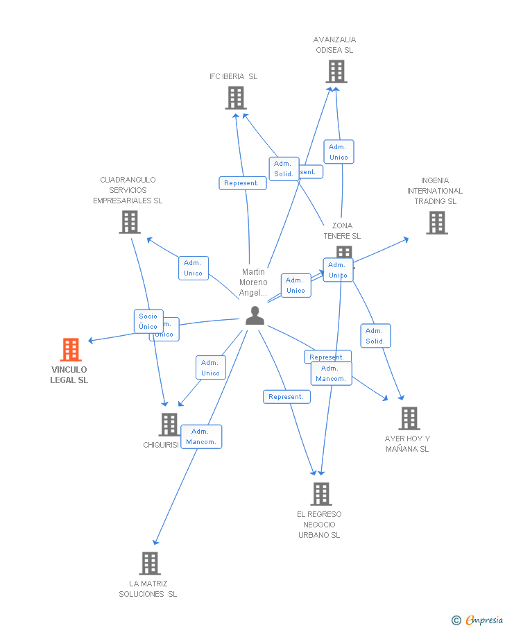 Vinculaciones societarias de VINCULO LEGAL SL