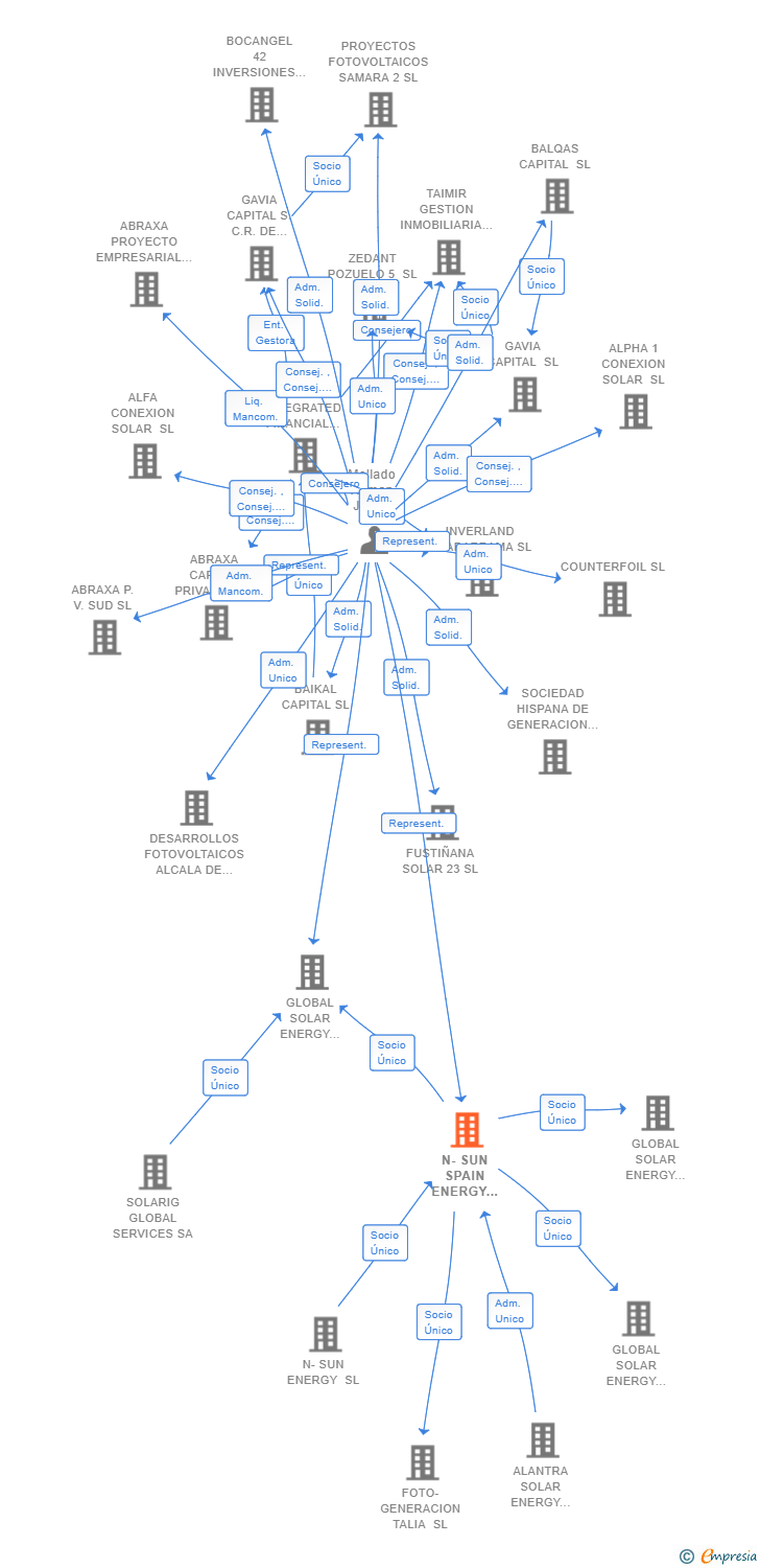 Vinculaciones societarias de N-SUN SPAIN ENERGY ADVISORS SL