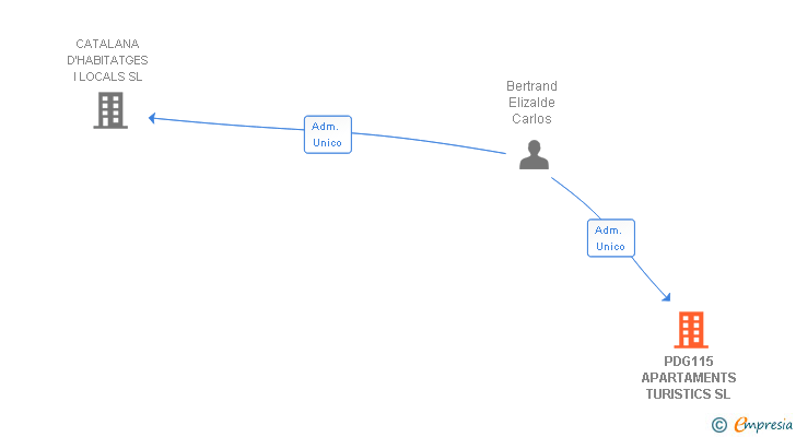 Vinculaciones societarias de PDG115 APARTAMENTS TURISTICS SL