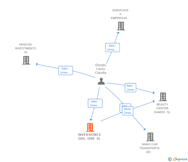 Vinculaciones societarias de INVERSIONES DIAL 1899 SL
