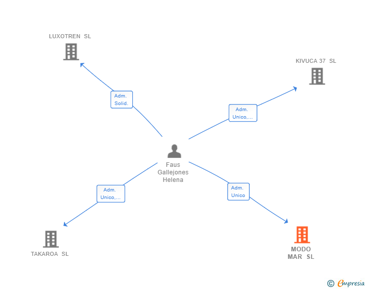 Vinculaciones societarias de MODO MAR SL (EXTINGUIDA)