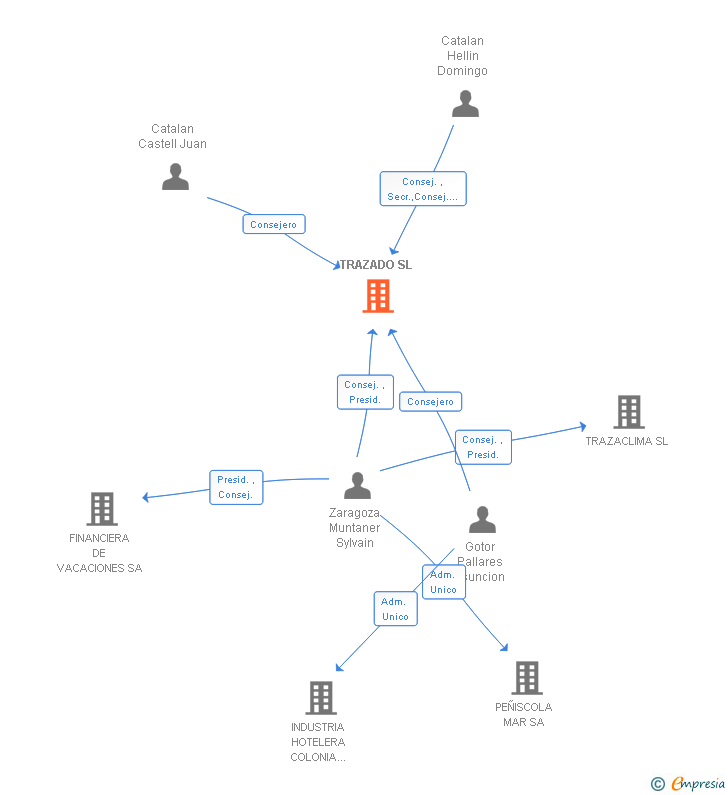 Vinculaciones societarias de TRAZADO SL