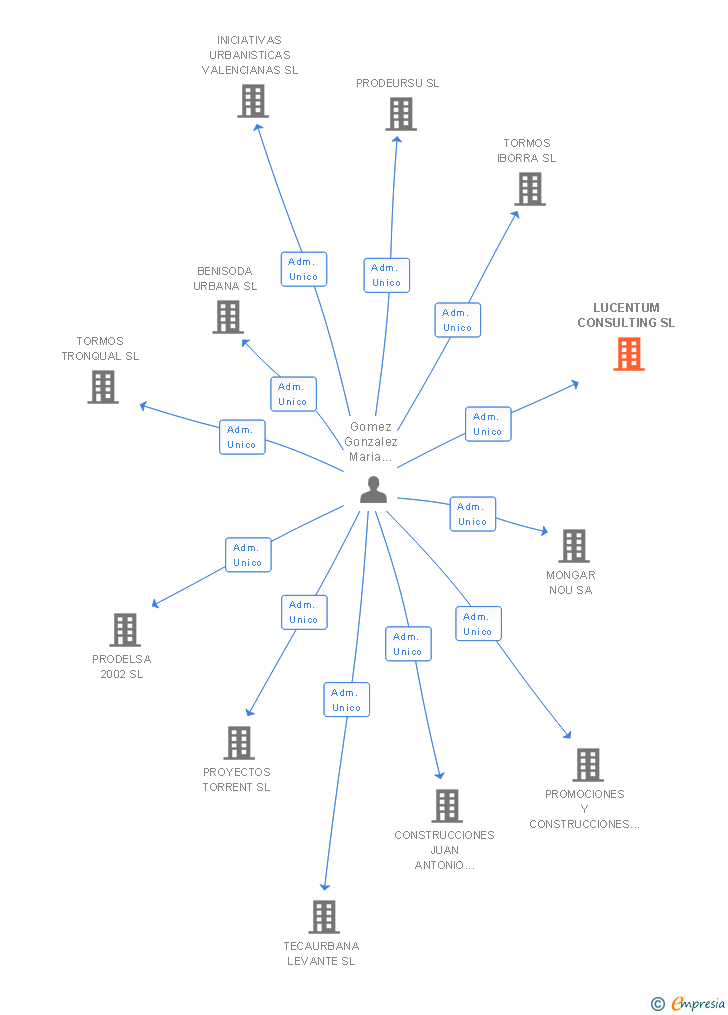 Vinculaciones societarias de LUCENTUM CONSULTING SL