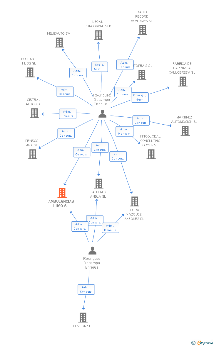 Vinculaciones societarias de AMBULANCIAS LUGO SL