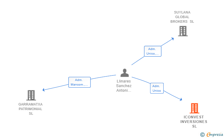 Vinculaciones societarias de ICONVEST INVERSIONES SL