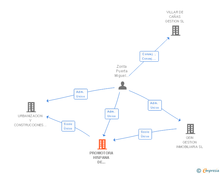 Vinculaciones societarias de PROMOTORA HISPANA DE VIVIENDAS SL
