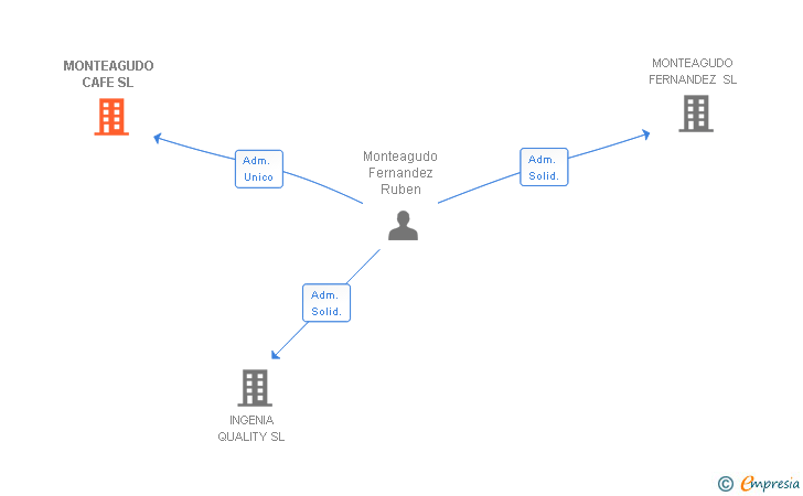 Vinculaciones societarias de MONTEAGUDO CAFE SL