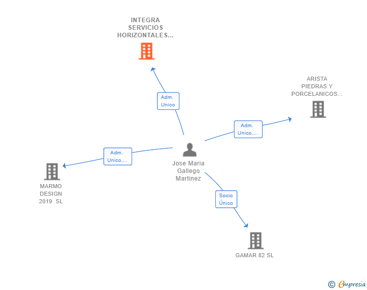 Vinculaciones societarias de INTEGRA SERVICIOS HORIZONTALES SL